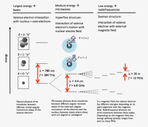 We Can Use Various Kinds Of Electromagnetic Fields - Atom #826362