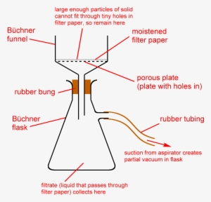 Vacuum Filtration Diagram - Science #826883