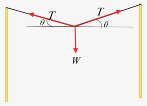 The Following Is The Figure Of A Clothesline With Forces - Physics #829853