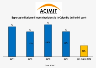 Overall, There Will Be Fifteen Italian Textile Companies - Acimit #8206658