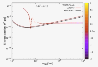 The Relic Density Viable Space Saturates The Spin Independent - Diagram #8210444