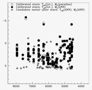 M V As A Function Of T E F F For The Luminosity-calibration - Circle #8210587