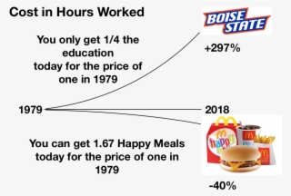 The "price Productivity" Of A Happy Meal Has Fallen - Diagram #8211264