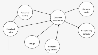 Kish Customer Satisfaction Model In Hotel Industry - Hotel Customer Satisfaction Model #8213709 Kish Customer Satisfaction Model In Hotel Industry - Hotel Customer Satisfaction Model #8213709