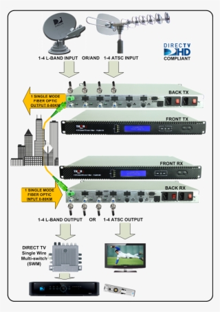 4 Ch Lnb Satellite Over Single Fiber - Satellite Fiber #8215865