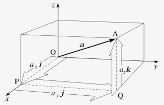 2 The Magnitude And Combination Of Vectors In Cartesian - Diagram #8232275