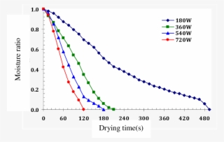 Moisture Ratio Vs - Рождаемость В Мире 2017 #8233526
