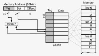 2 Way Set Associative Cache, 8 Cache Lines In 4 Sets - Diagram #8234984
