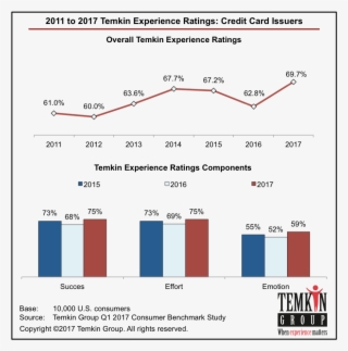See Our Faqs About The Temkin Experience Ratings - Temkin Group #8238263