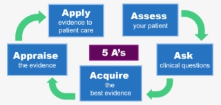 Apply The Evidence To Your Patient - Evidence Based Medicine 5a #8243315