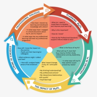 Gathering Evidence Of Impact Of Your Professional Learning - Activity Assess Aspects Of Your Development #8243696