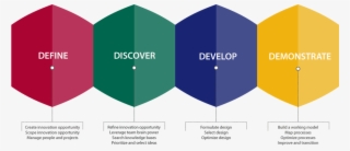 Elements Of A Successful Innovation Roadmap - Define Discover Develop Demonstrate #8244837