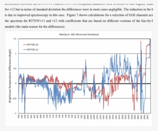 Mean Global Rttov Minus Observed Statistics Before - Diagram #8246739