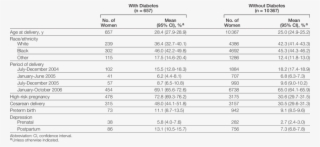 Descriptive Statistics For Women With Diabetes Compared - Number #8248092