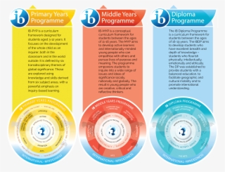 The Ib Programmes - International Baccalaureate #8252258