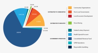 Distribution Of Gambling Revenue For Fiscal Year 2014/15 - Does Canada Get Its Money #8254286