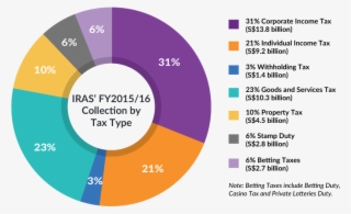 Breakdown Of Iras' Fy2015/16 Collection By Tax Type - Singapore Tax Revenue Breakdown #8254436