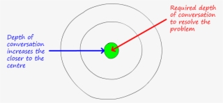 Imagine A Set Of Concentric Circles Where The Proximity - Circle #8261732