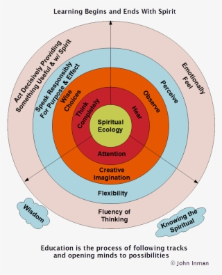 Three Learning Paths In Concentric Circles - Concentric Circles Of Learning #8261853