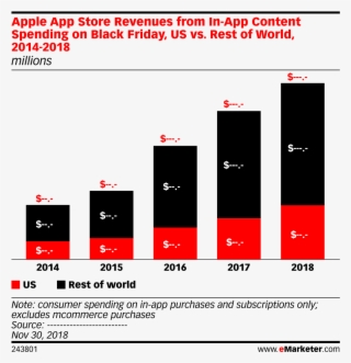 Apple App Store Revenues From In App Content Spending - Social Networking #8263771