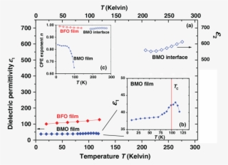 (a) Bmo And Bfo Intrinsic And Extrinsic Dielectric - Does The Concentration Of Electrolyte Affect #8265221