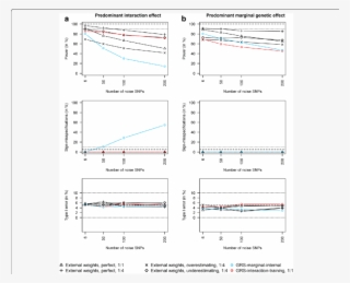Internal Weights With Increasing Number Of Noise Snps - Diagram #8265715