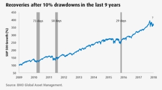 Over The Past Nine Years, The S&p 500 Has Recovered - Plot #8266116