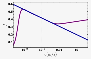 The Steady State Friction Curve Corresponding To The - Diagram #8269650