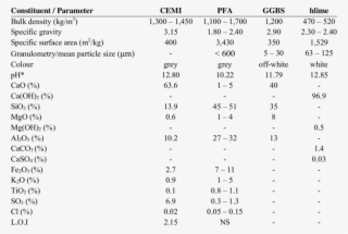 Physico-chemical Properties Of Binder Materials - Number #8269703
