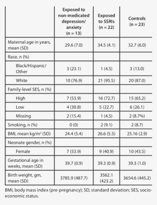 Characteristics Of 58 Mother-child Dyads From The Harvard - Document #8275022
