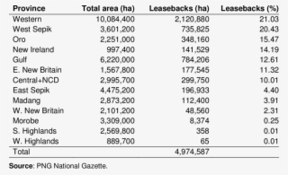 Provincial Land Areas Covered By Leasebacks To Private - Number #8275287
