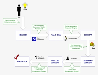 Life Cycle Of An Idea In Aim System - Diagram #8275518