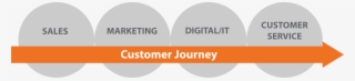 Graphic Explaining The Mobile Customer Journey - Marketing #8276059