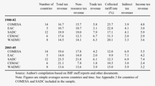 Trade Taxes And Collected Tariff Rates By Trading Bloc - Number #8277916