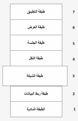 Osi Network Layer -ar - صور Network Layer #8280583