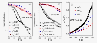 Temperature Dependence Of " K Ld , K All Derived From - Diagram #8282274