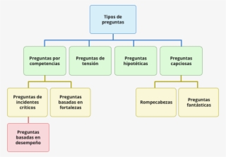 Flowchart Tipos De Entrevista De Trabajo Según Preguntas - Diagram #8282829