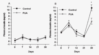 Effect Of Punicic Acid On Fasting Plasma Insulin Concentrations - Diagram #8283679