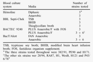 Blood Culture Systems And Media Tested - Number #8284863
