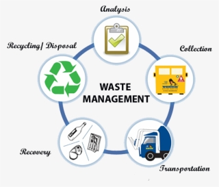 The Five Step Waste Management Cycle Analysis - Non Biodegradable Waste Management #8289321