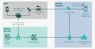 Poseidon - Blockchain Carbon Credit #8289348