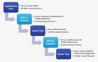 Epic Is A Health Careers Opportunity Program , Funded - Diagram #8289908