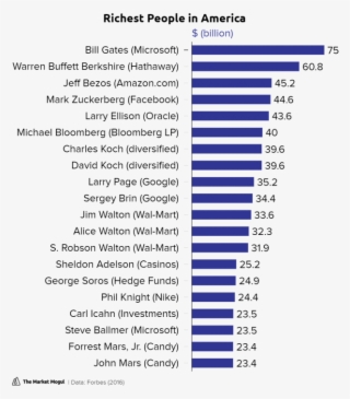 Richest People In America $ Tmmchart - Number #8290791