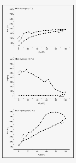 Shear Rate Versus Shear Stress [pa] Of Sln- - Diagram #8294386