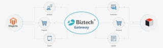 Our Integration Gateway Acts As A Bridge Between Your - Magento #8294409