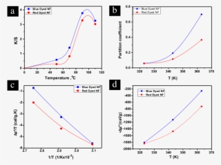 Effect Of Dyeing Temperature On Color Yield, (b) Partition - Diagram #8295894