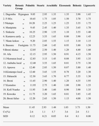 Percentage Of Minor Fatty Acids Of The 20 Groundnut - Oil Production Costs Qatar #8298190