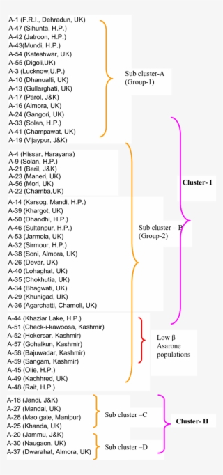 Dendrogram Developed Using Upgma Based - Diagram #8299272