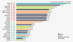 Horizontal Bar Chart With Beer Prices In World Cities - Price Of A Beer Around The World #832355 Horizontal Bar Chart With Beer Prices In World Cities - Price Of A Beer Around The World #832355