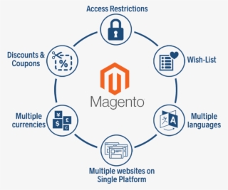 Magento Development - Circle #8303166